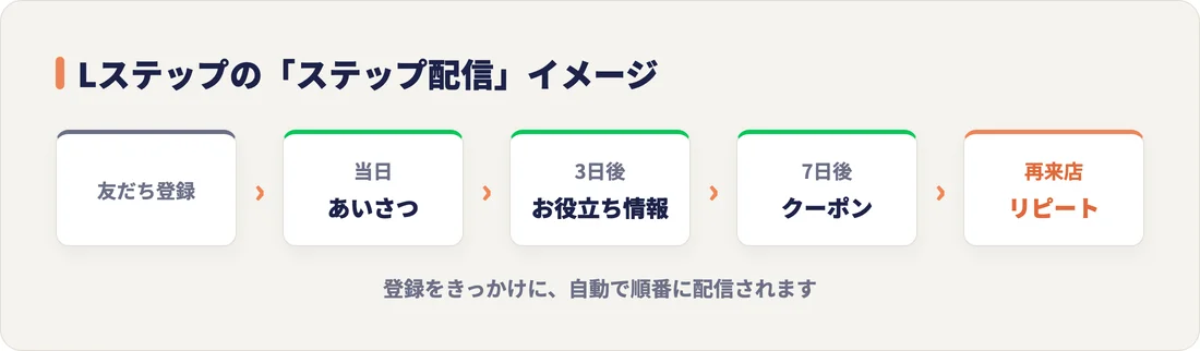 Lステップのステップ配信のイメージ。友だち登録をきっかけに当日・3日後・7日後と自動配信し、再来店・リピートにつなげる流れ