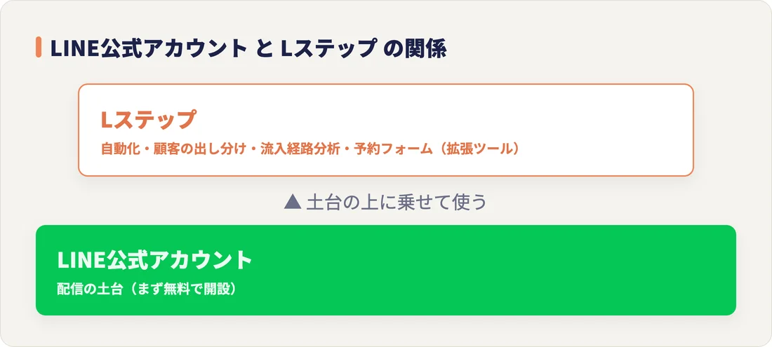 LINE公式アカウント(配信の土台)の上にLステップ(自動化・分析の拡張ツール)を乗せた関係図