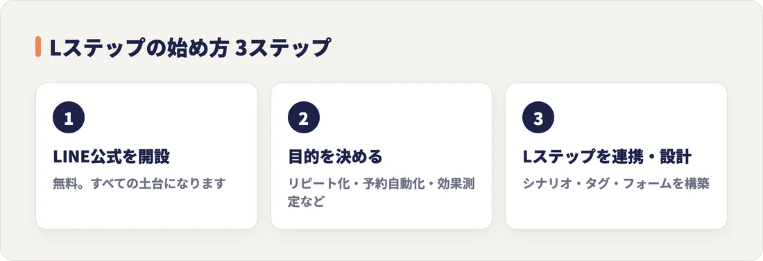 Lステップの始め方3ステップ。①LINE公式アカウントを開設 ②目的を決める ③Lステップを連携・設計