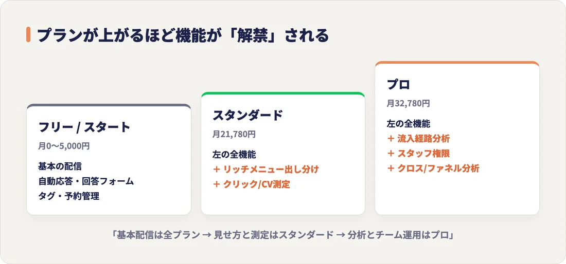 Lステップはプランが上がるごとに機能が解禁される図。スタート=基本配信、スタンダード=リッチメニュー・効果測定、プロ=流入経路分析・スタッフ権限