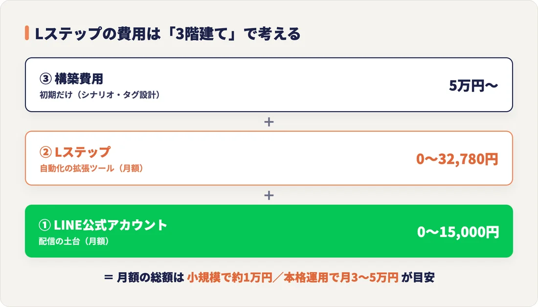 Lステップの費用は、LINE公式アカウントの月額・Lステップの月額・構築費用の3階建てで考える図